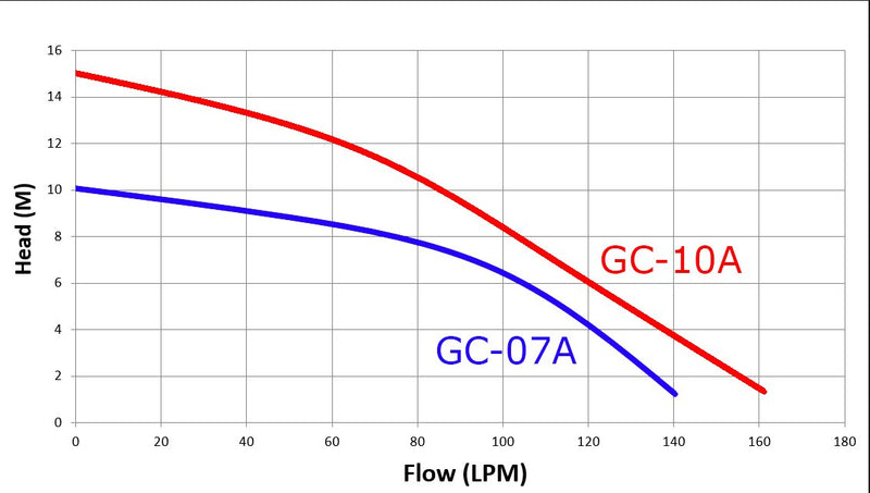 Load image into Gallery viewer, Trevoli GC-07A Submersible Pump
